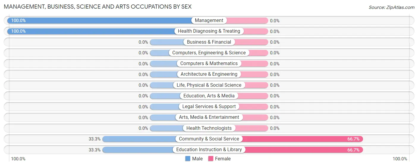 Management, Business, Science and Arts Occupations by Sex in Chuathbaluk