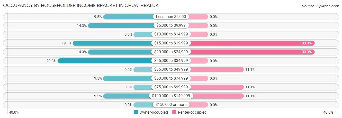Occupancy by Householder Income Bracket in Chuathbaluk