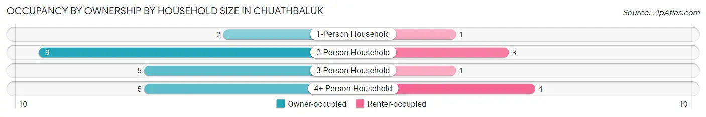 Occupancy by Ownership by Household Size in Chuathbaluk