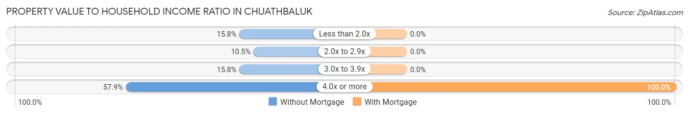 Property Value to Household Income Ratio in Chuathbaluk