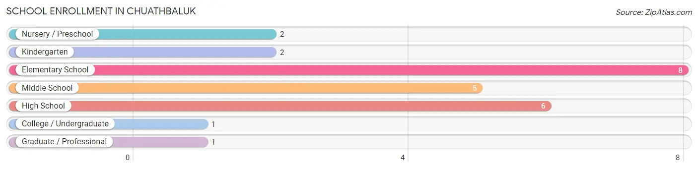 School Enrollment in Chuathbaluk