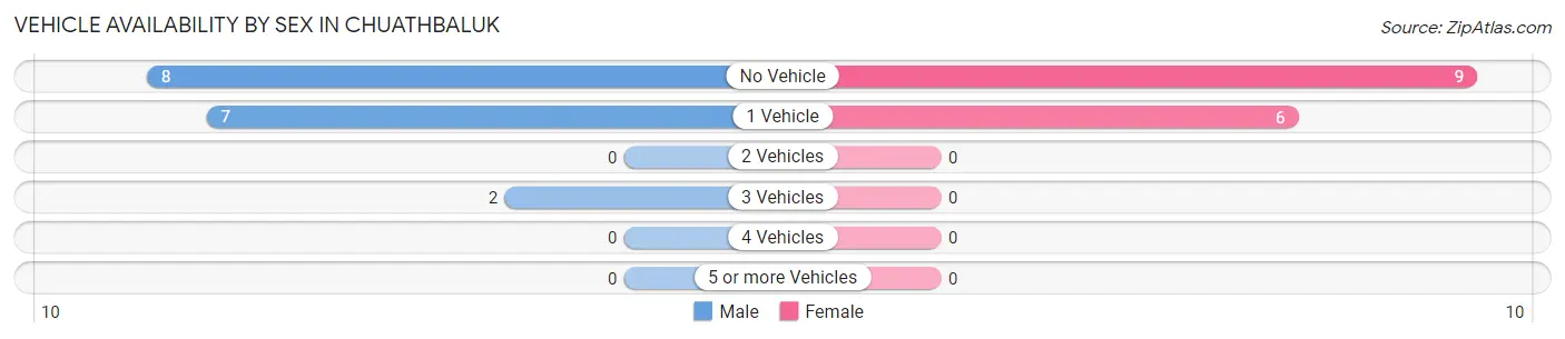 Vehicle Availability by Sex in Chuathbaluk