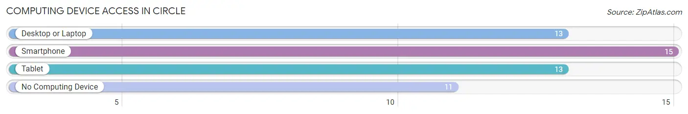 Computing Device Access in Circle