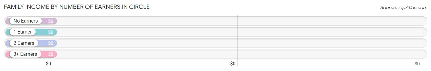 Family Income by Number of Earners in Circle