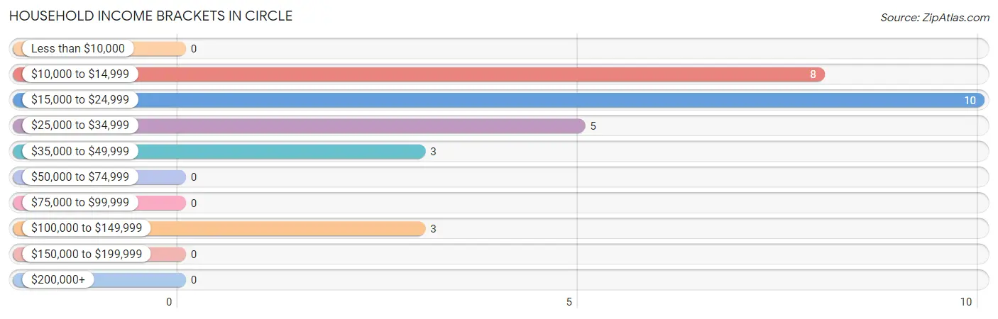 Household Income Brackets in Circle