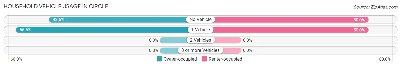 Household Vehicle Usage in Circle