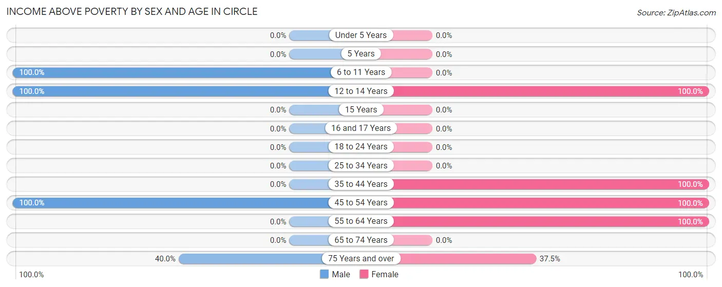 Income Above Poverty by Sex and Age in Circle