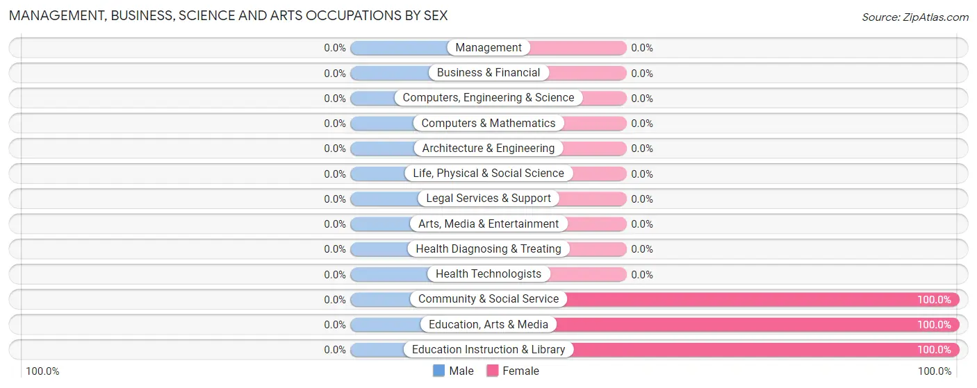 Management, Business, Science and Arts Occupations by Sex in Circle
