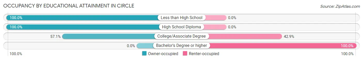 Occupancy by Educational Attainment in Circle