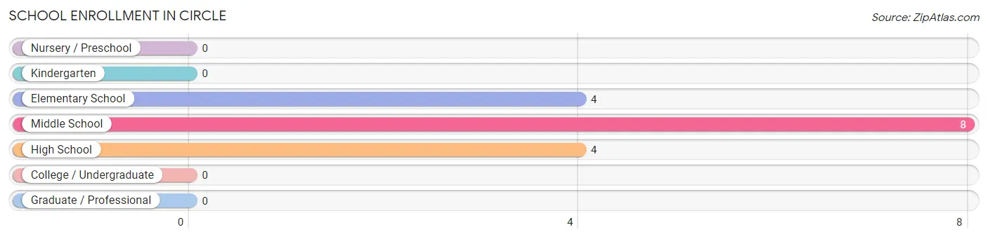 School Enrollment in Circle