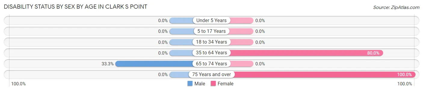 Disability Status by Sex by Age in Clark s Point