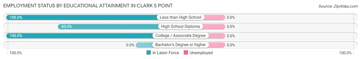 Employment Status by Educational Attainment in Clark s Point