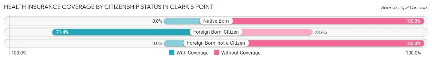 Health Insurance Coverage by Citizenship Status in Clark s Point