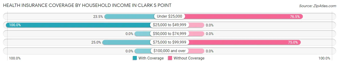 Health Insurance Coverage by Household Income in Clark s Point