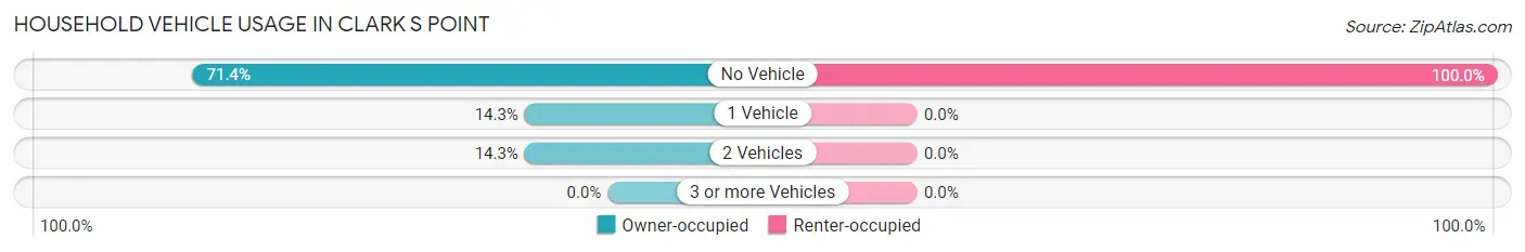 Household Vehicle Usage in Clark s Point