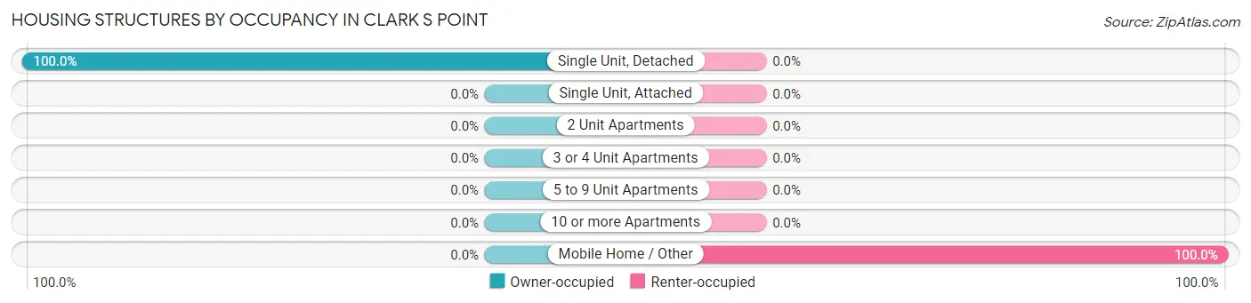 Housing Structures by Occupancy in Clark s Point