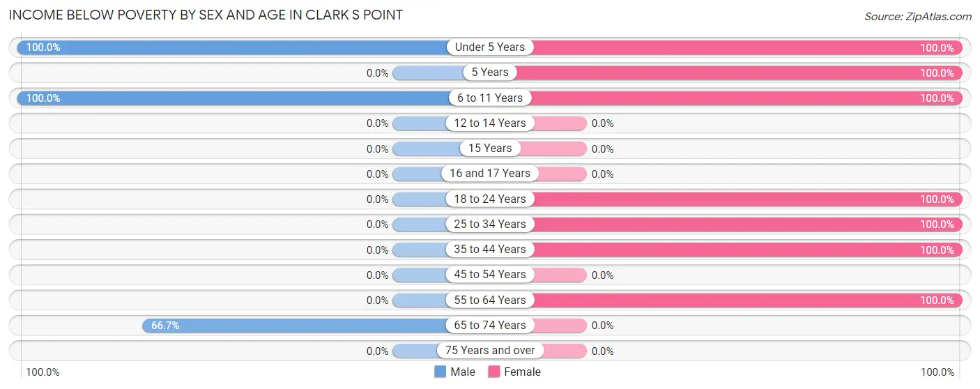 Income Below Poverty by Sex and Age in Clark s Point