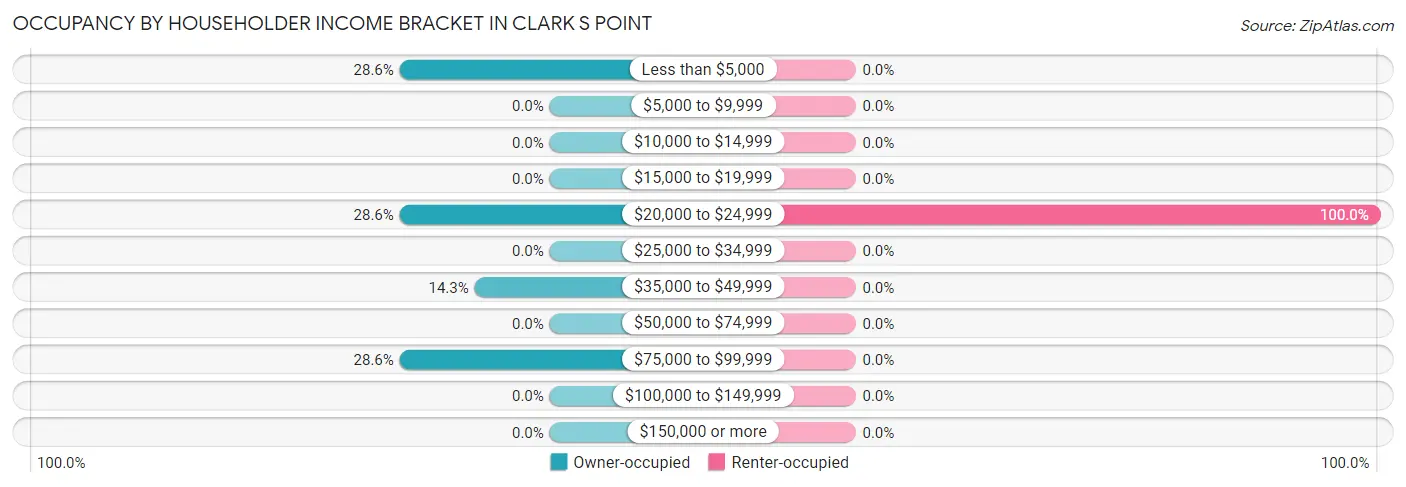 Occupancy by Householder Income Bracket in Clark s Point