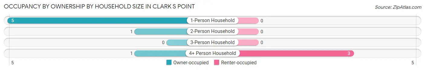 Occupancy by Ownership by Household Size in Clark s Point