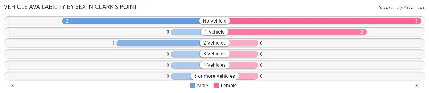 Vehicle Availability by Sex in Clark s Point