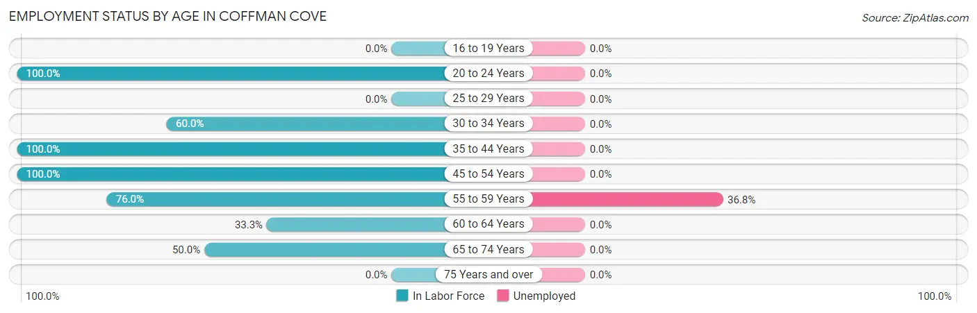 Employment Status by Age in Coffman Cove