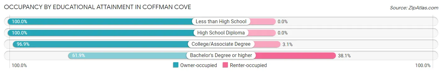 Occupancy by Educational Attainment in Coffman Cove