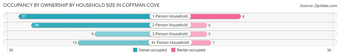 Occupancy by Ownership by Household Size in Coffman Cove