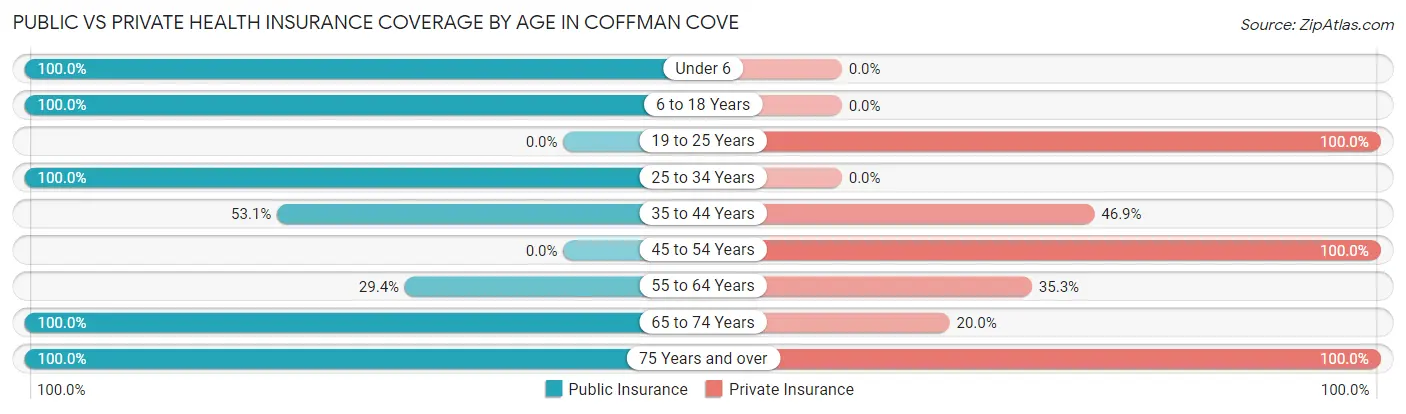 Public vs Private Health Insurance Coverage by Age in Coffman Cove