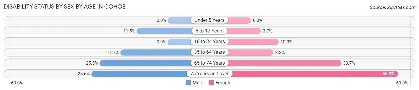 Disability Status by Sex by Age in Cohoe