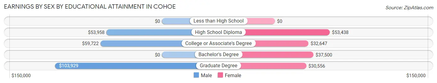 Earnings by Sex by Educational Attainment in Cohoe