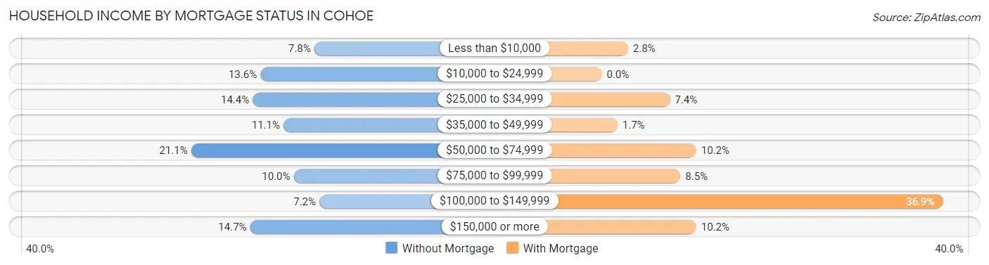 Household Income by Mortgage Status in Cohoe