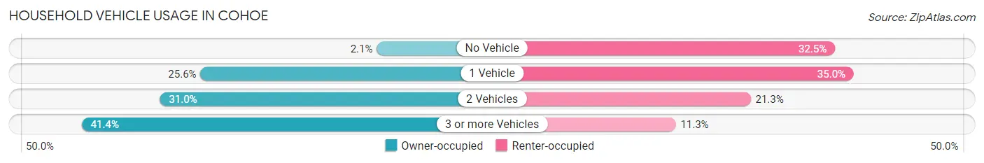 Household Vehicle Usage in Cohoe