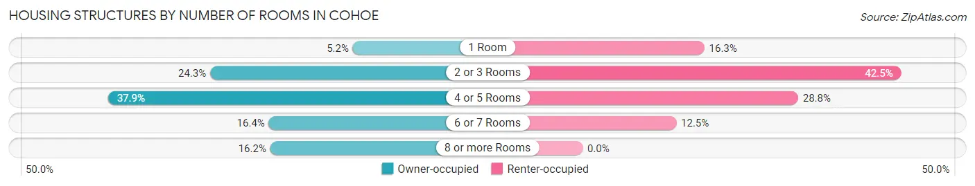 Housing Structures by Number of Rooms in Cohoe