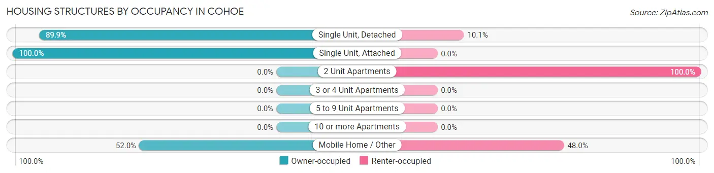 Housing Structures by Occupancy in Cohoe