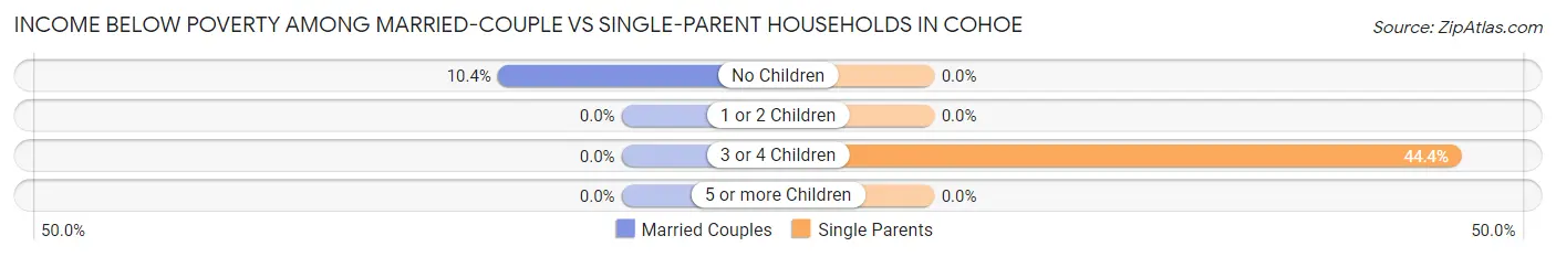 Income Below Poverty Among Married-Couple vs Single-Parent Households in Cohoe