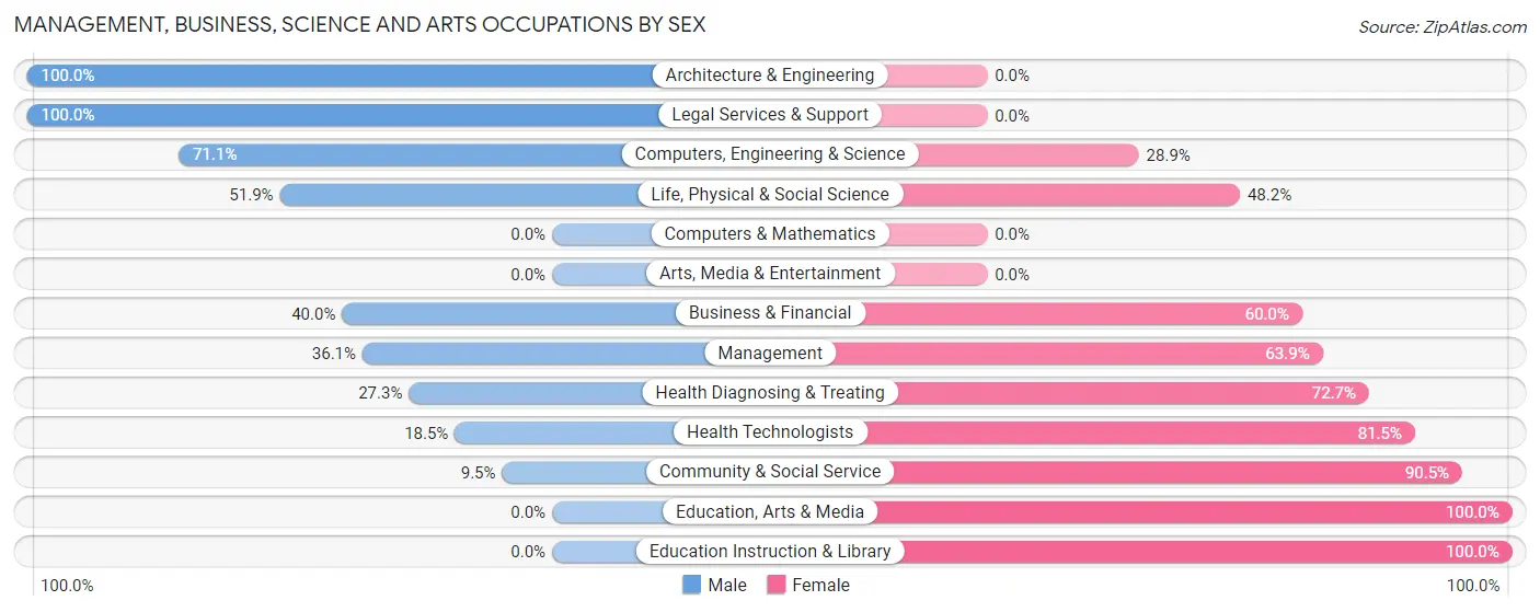 Management, Business, Science and Arts Occupations by Sex in Cohoe