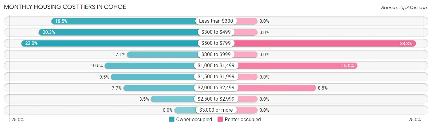 Monthly Housing Cost Tiers in Cohoe