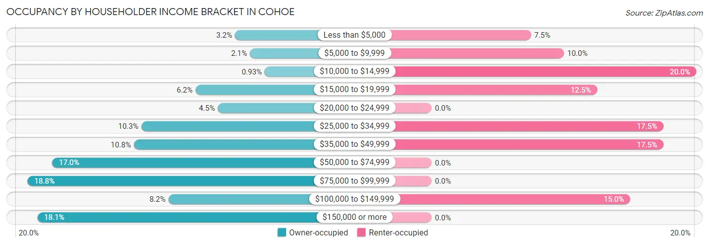 Occupancy by Householder Income Bracket in Cohoe