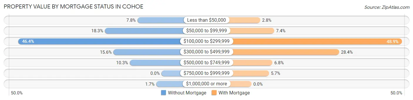 Property Value by Mortgage Status in Cohoe