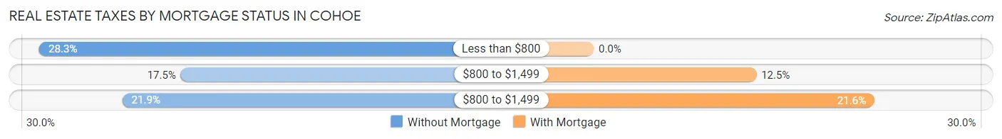 Real Estate Taxes by Mortgage Status in Cohoe