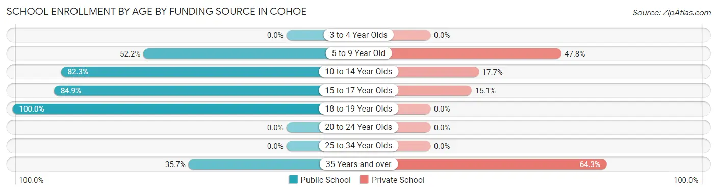School Enrollment by Age by Funding Source in Cohoe