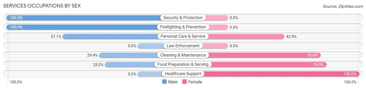 Services Occupations by Sex in Cohoe