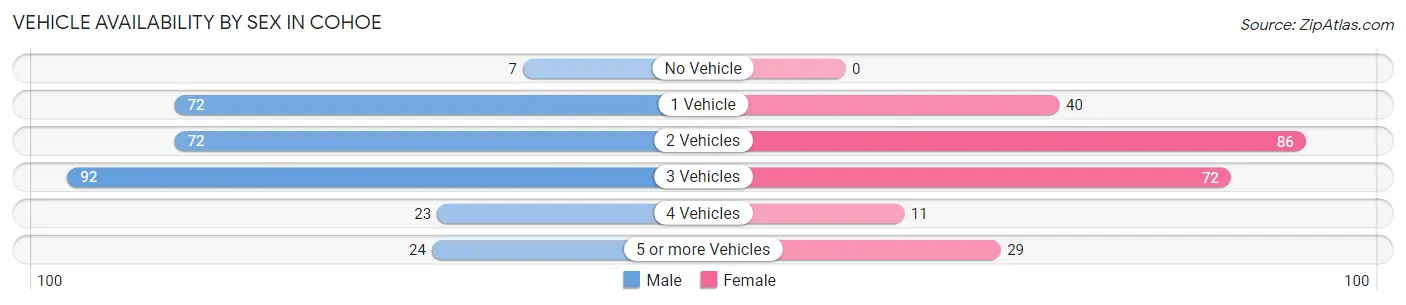 Vehicle Availability by Sex in Cohoe