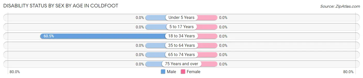 Disability Status by Sex by Age in Coldfoot