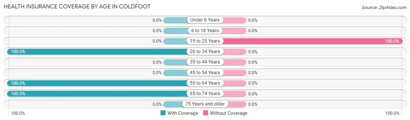Health Insurance Coverage by Age in Coldfoot