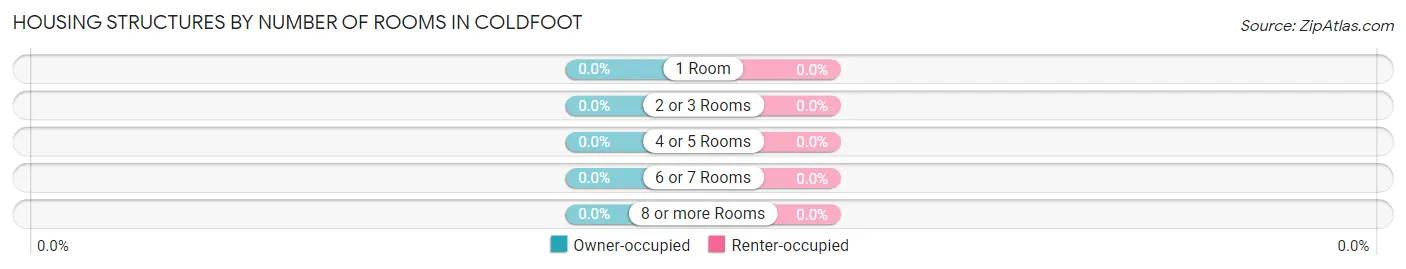 Housing Structures by Number of Rooms in Coldfoot