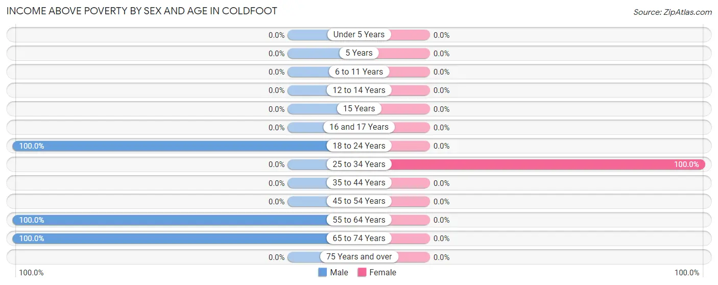 Income Above Poverty by Sex and Age in Coldfoot
