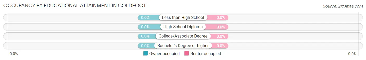 Occupancy by Educational Attainment in Coldfoot