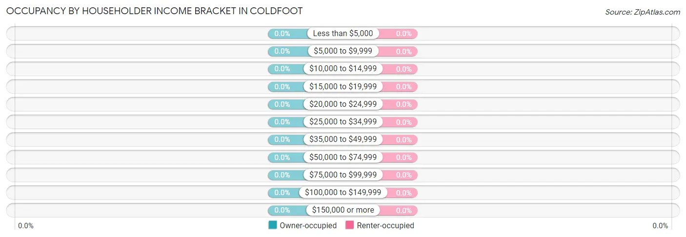 Occupancy by Householder Income Bracket in Coldfoot
