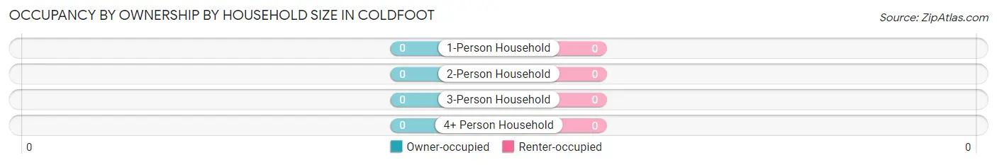 Occupancy by Ownership by Household Size in Coldfoot